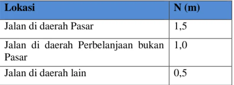 Tabel 1. 3 Standar Lebar Tambahan (n) 