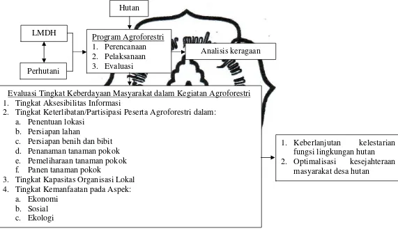 Gambar 2.3. Kerangka Berpikir Penelitian 