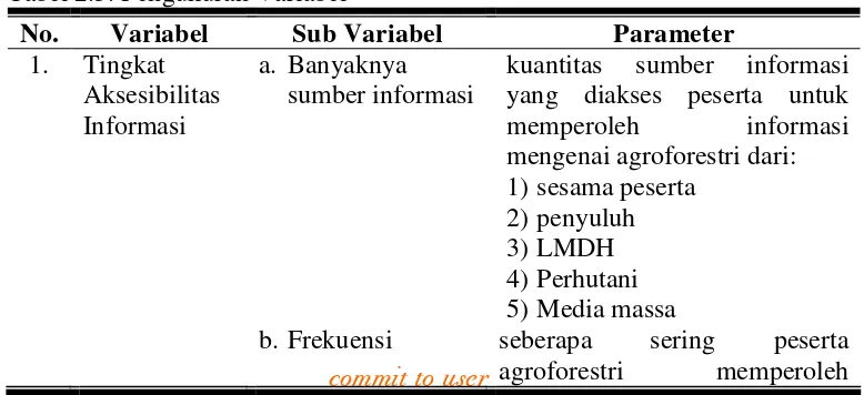 Tabel 2.5. Pengukuran Variabel 