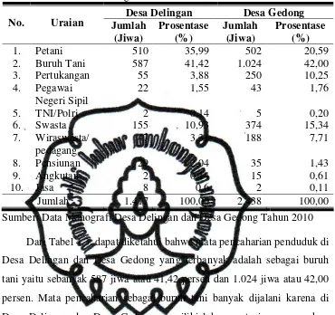 Tabel 4.3. Keadaan Penduduk menurut Mata Pencaharian Desa Delingan dan Desa Gedong 