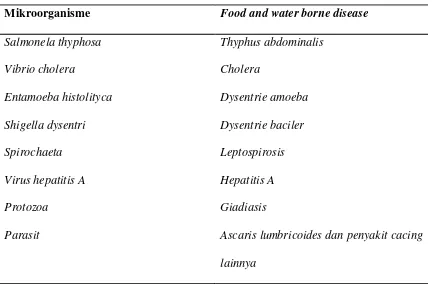 Tabel 2.1. Mikroorganisme penyebab food and water borne disease. 