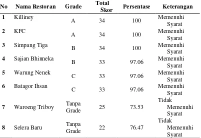 Tabel 4.1. Distribusi Penilaian Penjamah Makanan Rumah Makan dan Restoran Grade A,B,C dan D dikota Medan Tahun 2013 