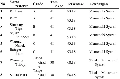 Tabel 4.2. Distribusi Penilaian 6 Prinsip Sanitasi Pengelolaan Makanan Rumah Makan dan Restoran Grade A,B,C dan tanpa grade dikota Medan tahun 2013