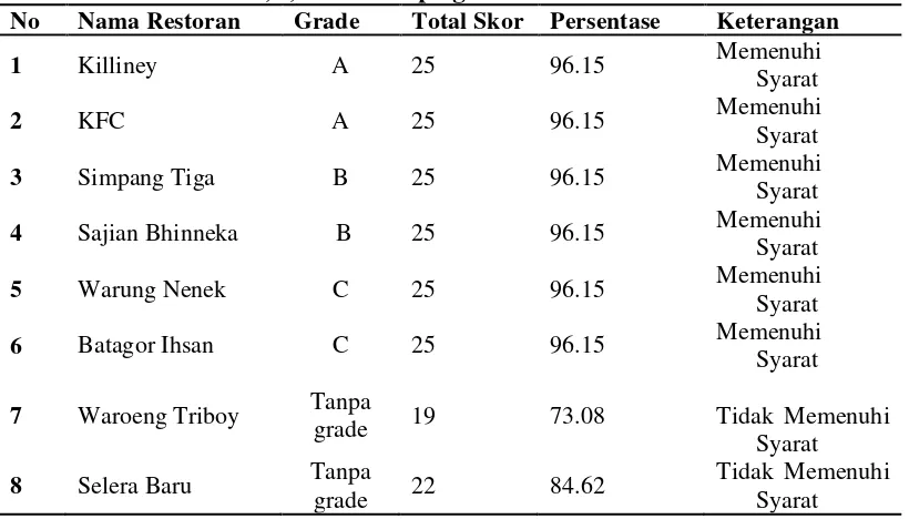 Tabel 4.3. Distribusi Penilaian Fasilitas Sanitasi Rumah Makan dan Restoran Grade A,B,C dan Tanpa grade dikota Medan Tahun 2013