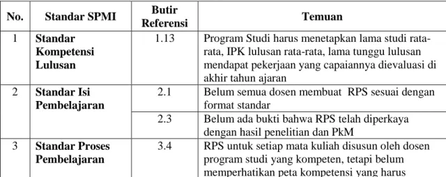 Tabel 8. Temuan Hasil Audit di Fakultas Ilmu Pendidikan (FIP) 