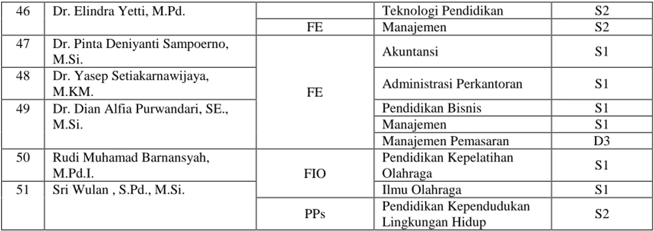 Tabel 3. Sebagan Program Studi sebagai Auditi pada Setiap Fakultas/Pascasarjana 