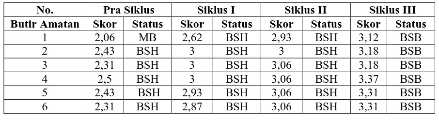 Tabel 4.4 Status Pencapaian Pada Tiap Siklus Per Butir Amatan 