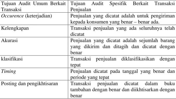 Tabel 2.1 Ikhtisar enam tujuan audit berkait transaksi yang diterapkan pada  transaksi penjualan