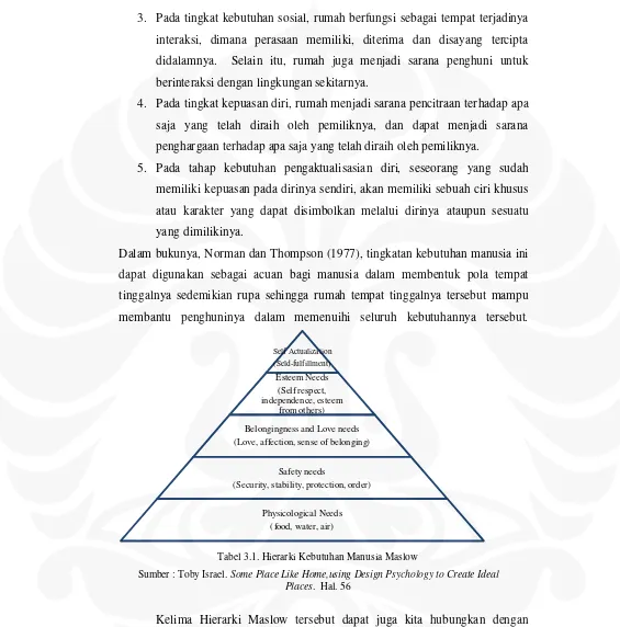 Tabel 3.1. Hierarki Kebutuhan Manusia Maslow 