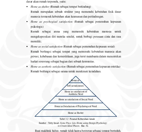 Tabel 3.2  Piramid Kebutuhan rumah 