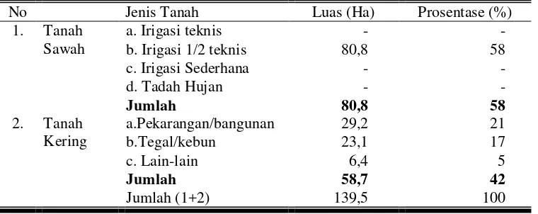 Tabel 1. Luas Lahan Desa Tegalrejo Menurut Penggunaan Tanah 