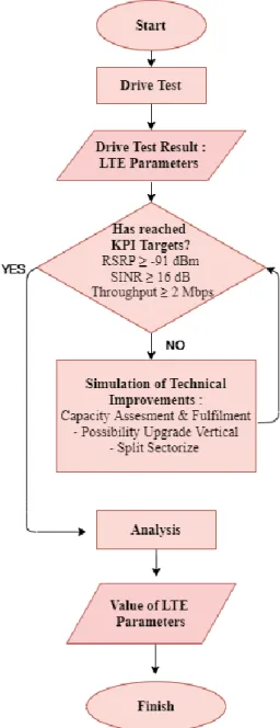 Tabel 3. KPI CINR 