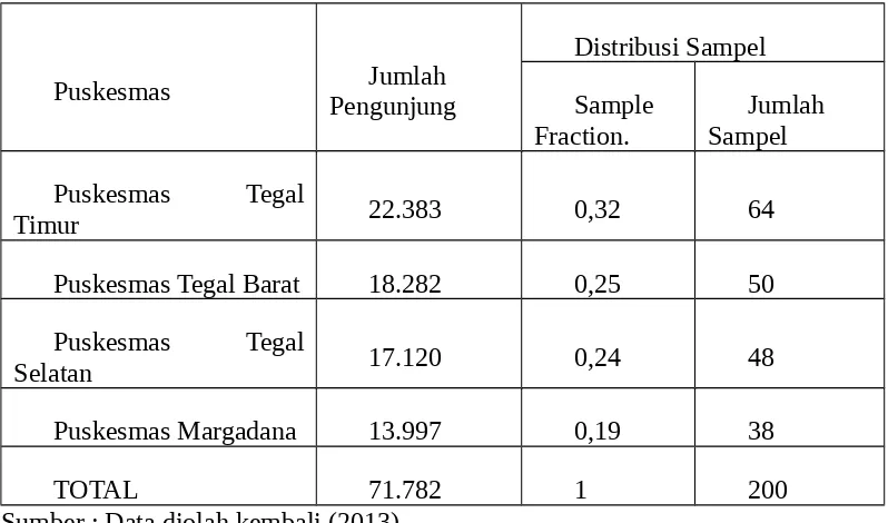 Tabel  3. Sebaran Proporsional Sampel