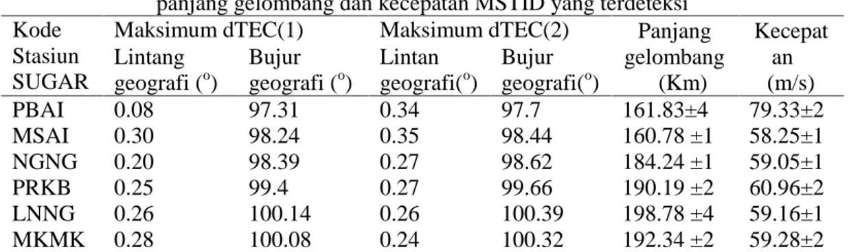 Tabel 2. Geografi puncak maksimum dTEC dari seluruh stasiun GPS SUGAR dan hasil perhitungan