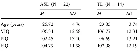Table 1 Mean and standard deviation for age and IQ measures(WAIS-III or WISC-III) for the TD and ASD groups