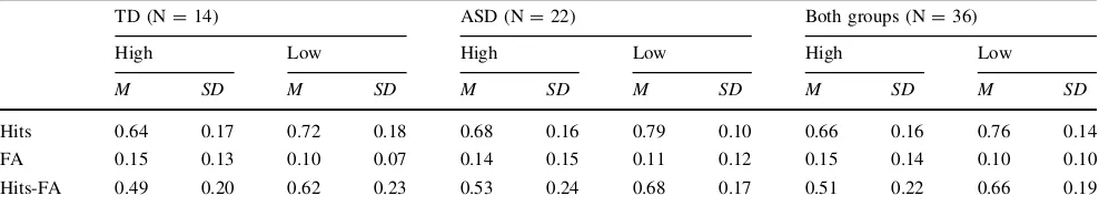 Table 2 Mean and standard deviation of accuracy scores (proportions) for the TD and ASD groups are displayed separately for High and Lowfrequency words