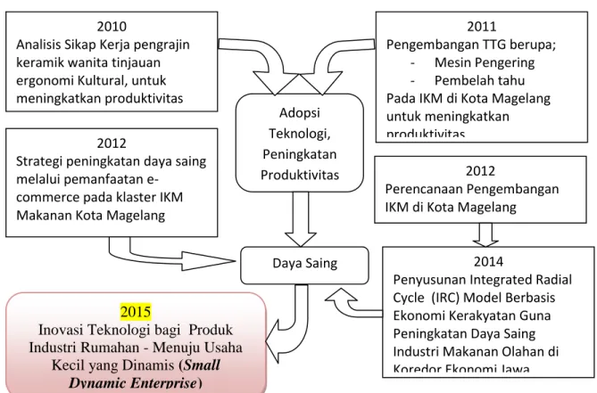 Gambar 2.1. Road Map Penelitian Daya Saing 