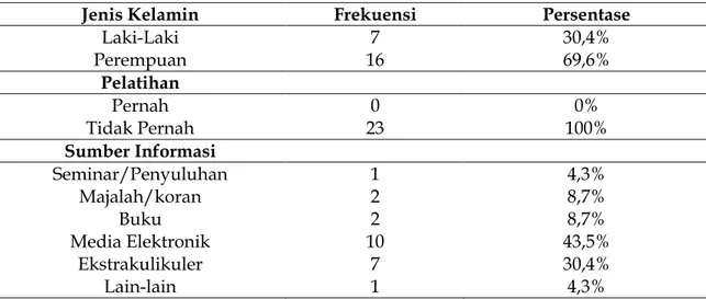 Tabel 2 Distribusi Frekuensi Responden berdasarkan Jenis Kelamin, Pelatihan, dan Sumber  informasi BLS Mahasiswa Himpunan Kesehatan Masyarakat di UPN “Veteran” Jakarta 