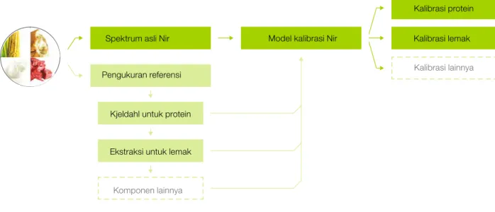 Gambar 1: Kalibrasi analisis NIR