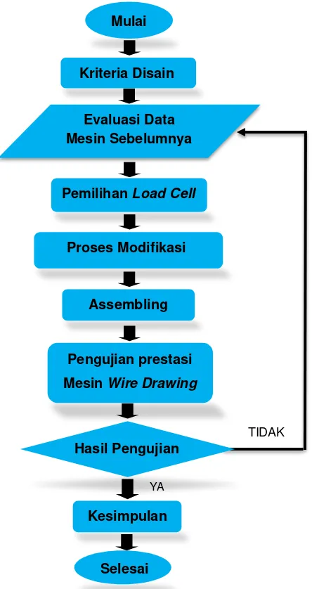 Gambar 3.1 Diagram alir proses modifikasi mesin  wire drawing. 