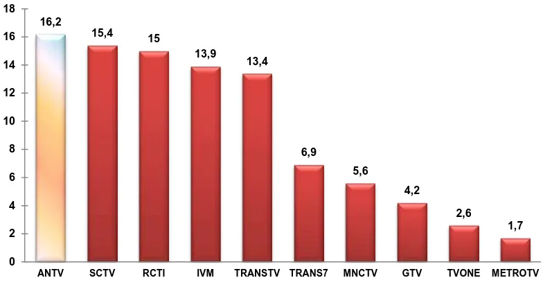 Gambar 1.1 Grafik Top Channel Indonesia Periode Maret-Juni 2014 Sumber: Survei Nielsen, 17 Maret-7 Juni 2014, Female 25-44