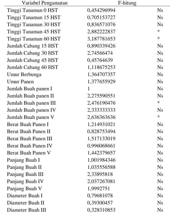 Tabel 1. Hasil rangkuman analisis ragam terhadap semua variabel 