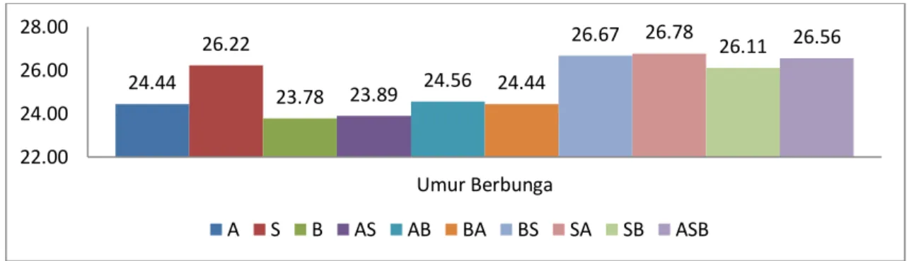 Gambar 3. Rata-rata umur berbunga 