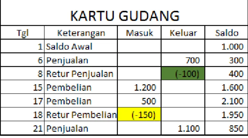 Gambar 2.2 Gambar Kartu Gudang 