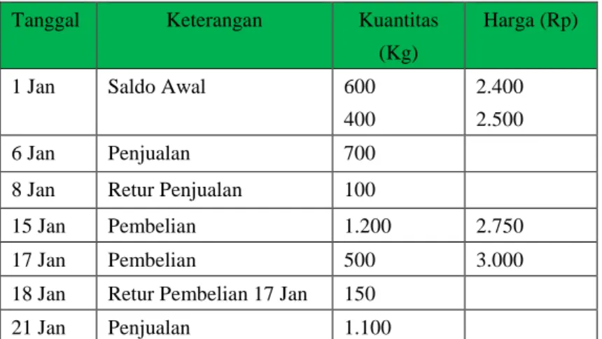 Tabel 2.2 Tabel Transaksi Pembelian dan Penjualan 