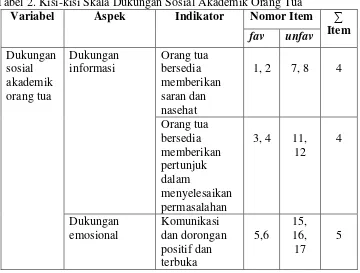 Tabel 2. Kisi-kisi Skala Dukungan Sosial Akademik Orang Tua  