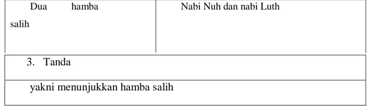 Tabel 4  Fragmen I : Surat al-Tah}ri&gt;m  ayat 10 
