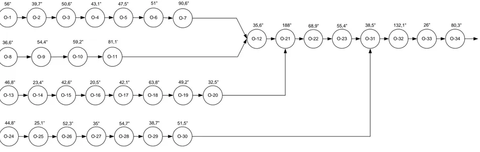 Gambar 4.4. Precedence Diagram Produk Kemeja pada Kondisi Awal  