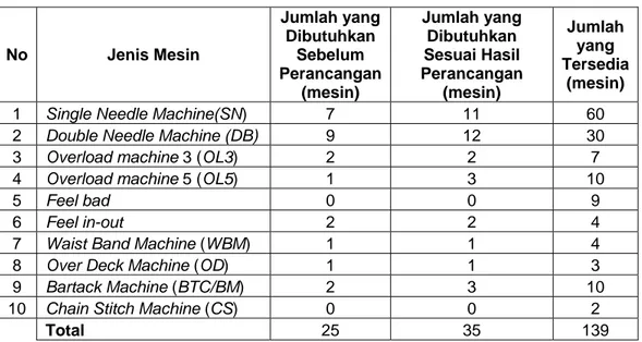 Tabel 4.5. Kebutuhan Jumlah Mesin untuk Produk Celana 