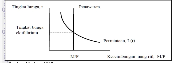 Gambar 5. Kurva Permintaan dan Penawaran Uang 