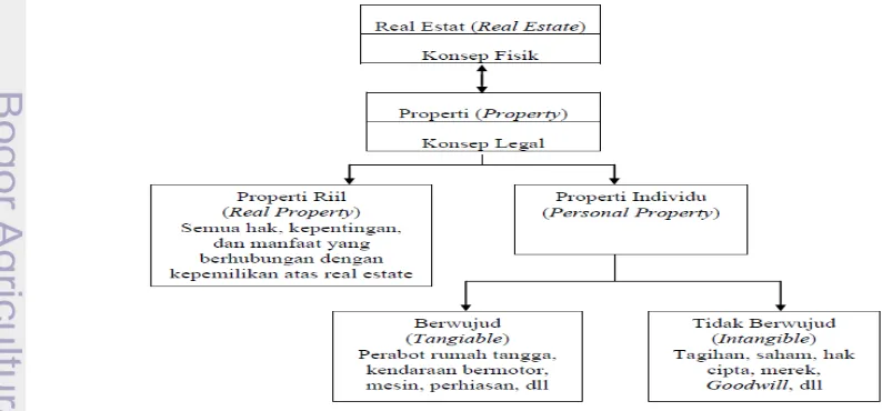 Gambar 6 menjelaskan mengenai konsep/hubungan antara real estate, 