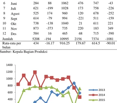 Tabel 2. Pembelian Bahan Baku Karet dari Tahun 2013-2015 (Satuan  Ton) Sumber: Kepala Bagian Pembelian Bahan Baku