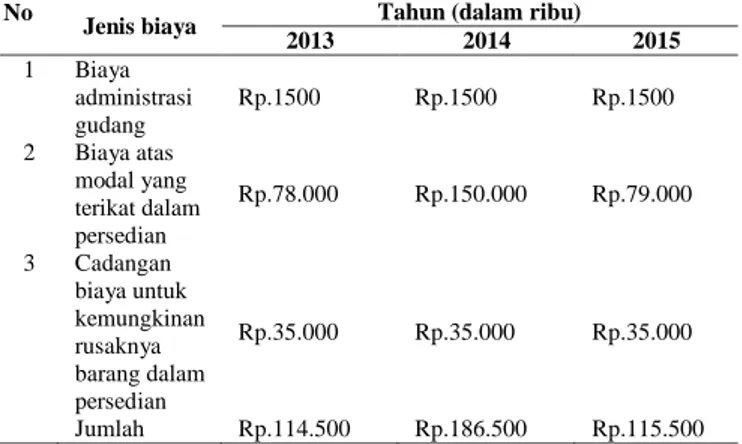 Tabel 6. Rincian Biaya Penyimpanan PT. Golden  Energi Mandiangin  (Tahun 2013-2015) Sumber: Kepala Bagian Bahan Baku 