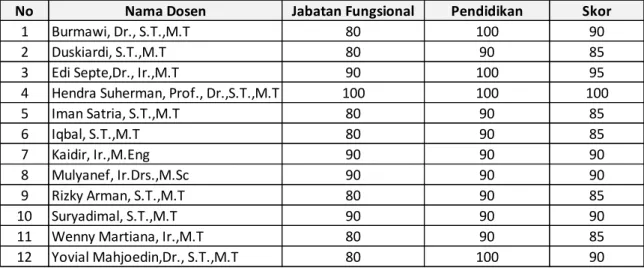 Tabel  2.8,  memperlihatkan  kondisi  Jabatan  Fungsional  dan  Pendidikan  Terakhir  dari  dosen Tetap Prodi Teknik Mesin 