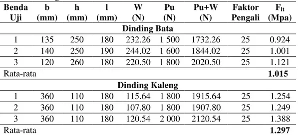 Tabel 5 Nilai beban  maksimum  dan  hasil  perhitungan nilai kuat lentur dinding Benda Uji b (mm) h (mm) l (mm) W (N) Pu (N) Pu+W(N) Faktor Pengali F lt (Mpa) Dinding Bata 1 135 250 180 232.26 1 500 1732.26 25 0.924 2 140 250 190 244.02 1 600 1844.02 25 1.