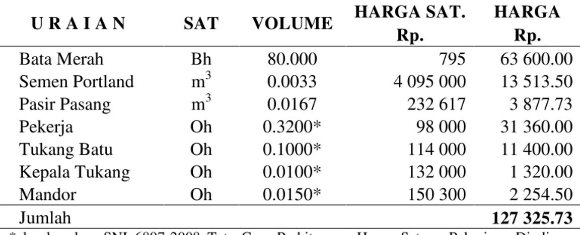 Tabel 6 Analisis harga pekerjaan 1 m 2 dinding pasangan bata merah tebal ½ bata, 1 Pc : 5 PP