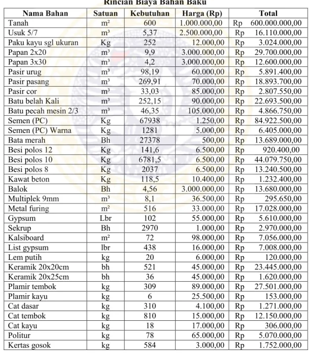 Tabel 4.3  Rincian Biaya Bahan Baku 