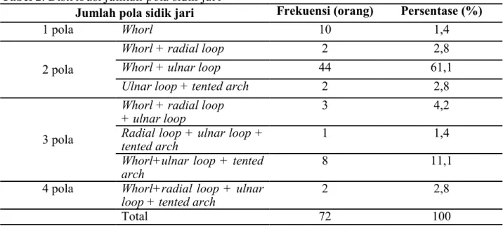 Tabel 2. Distribusi jumlah pola sidik jari 