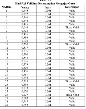 Tabel 3.5 Hasil Uji Validitas Keterampilan Mengajar Guru 