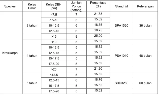 Tabel 2. Sebaran pohon contoh menurut diameter setinggi dada (Dbh)  Species  Kelas  Umur  Kelas DBH (cm) 