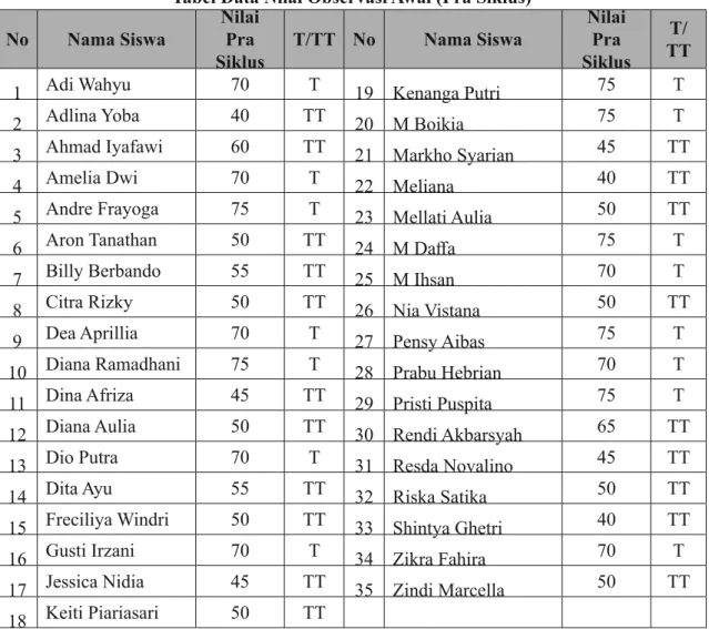 Tabel Data Nilai Observasi Awal (Pra Siklus)