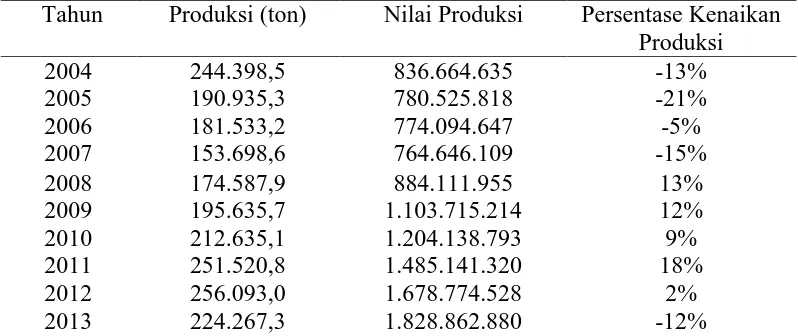 Tabel 1.4 Produksi dan nilai perikanan laut Jawa Tengah 2004-2013 