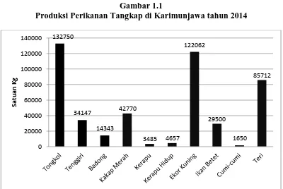 Gambar 1.1 Gambar 1.1 Produksi Perikanan Tangkap di Karimunjawa tahun 2014 