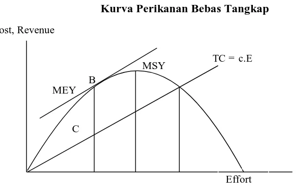 Gambar 2.1 Kurva Perikanan Bebas Tangkap 