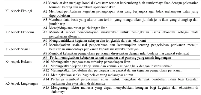 Tabel 3.1 Aspek dan Alternatif Strategi Pengelolaan Sumberdaya Perikanan di Karimunjawa