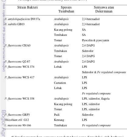 Tabel 1.  Beberapa senyawa dan determinan bakteri penginduksi ketahanan pada beberapa tumbuhan (Chodhary dan Johri 2009) 